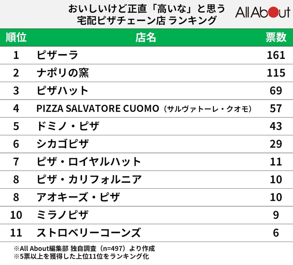 ピザ出前比較2026！大手3社の料金・クーポン・配達時間を徹底検証