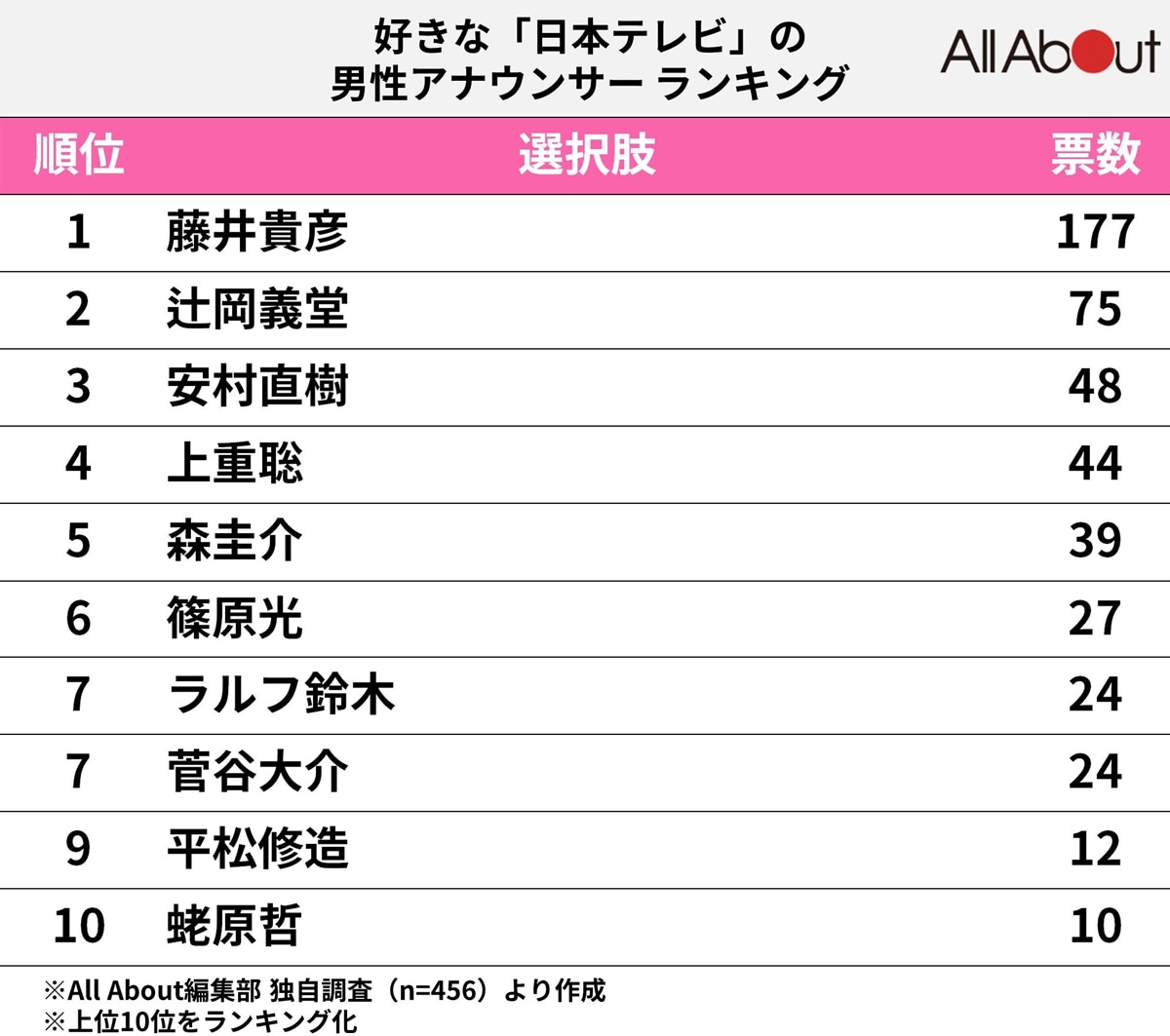 【2026年最新】「好きなアナウンサーランキング」殿堂入りの裏に隠されたテレビ界の激変劇！歴代王者たちの現在地と次世代のリアル