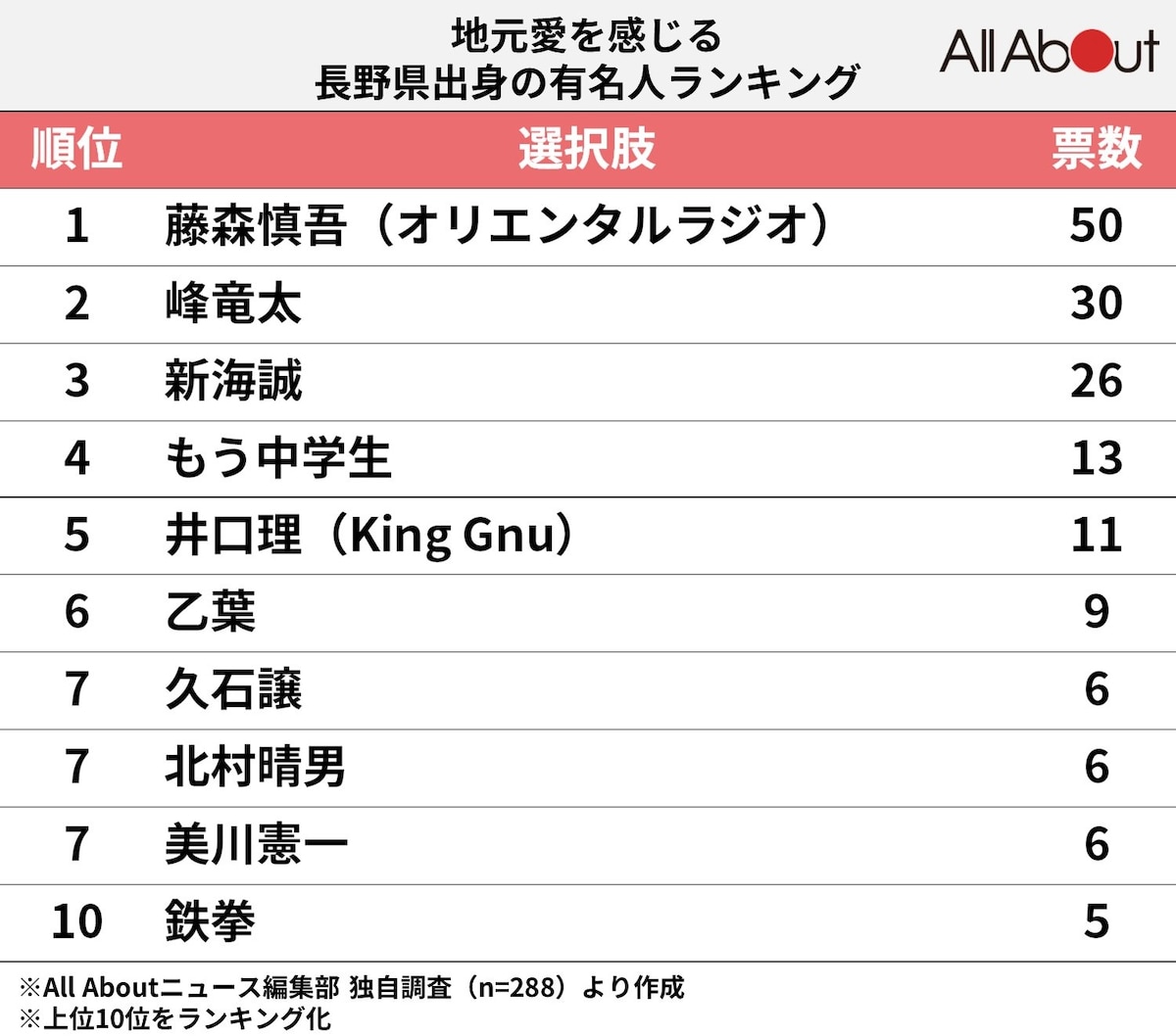 長野県出身の芸能人一覧！知られざるルーツと意外な人気スターの真相