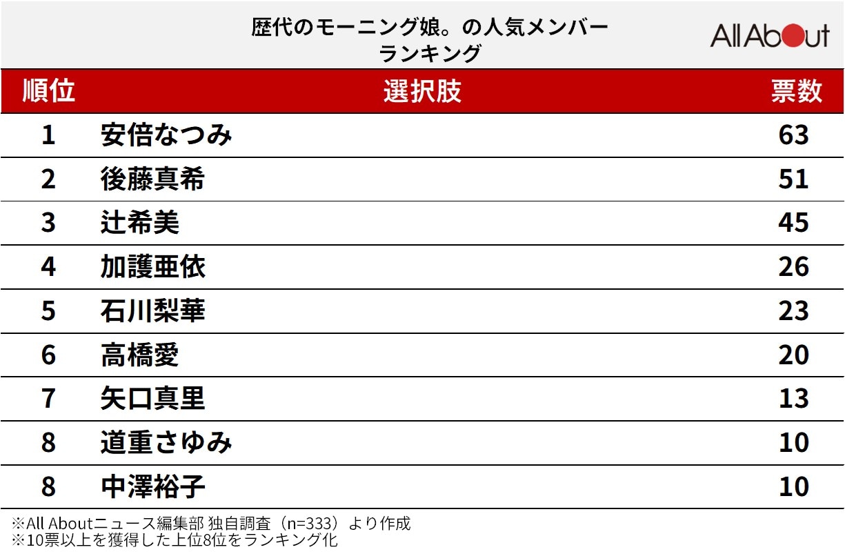 現役メンバー徹底分析！モーニング娘。推しメン順位と意外な真相