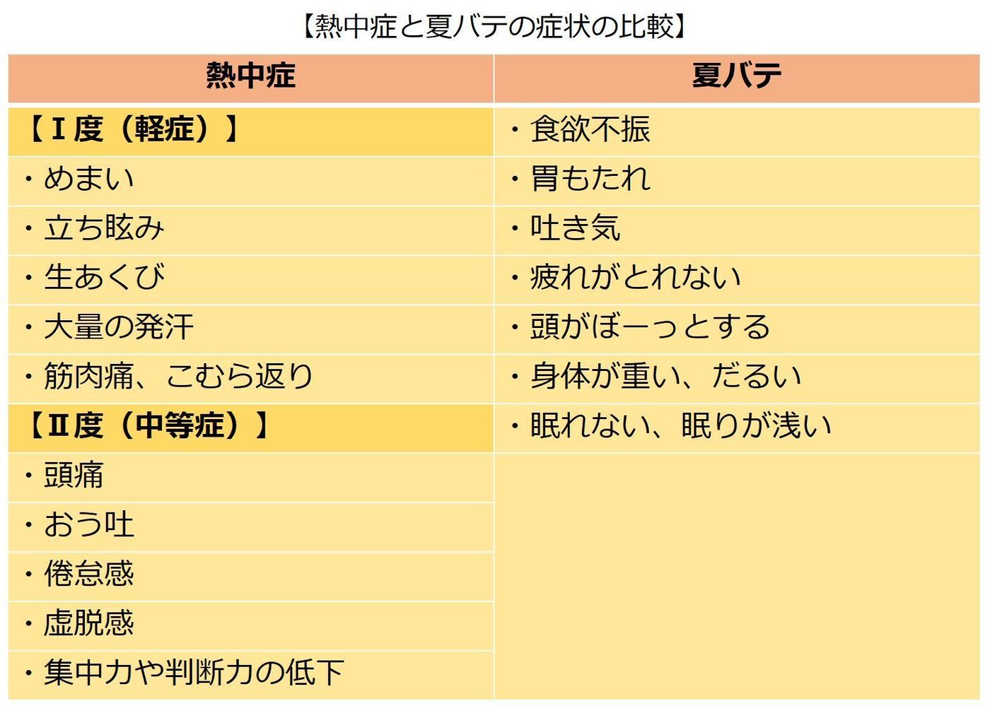 夏バテと熱中症の決定的な違い｜「ただの疲れ」放置で命の危機も