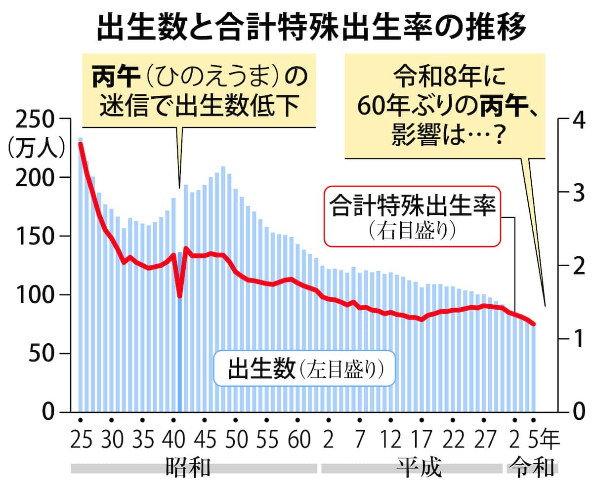 「ひのえうま」恐れられる真相とは？迷信の歴史と令和の出生率