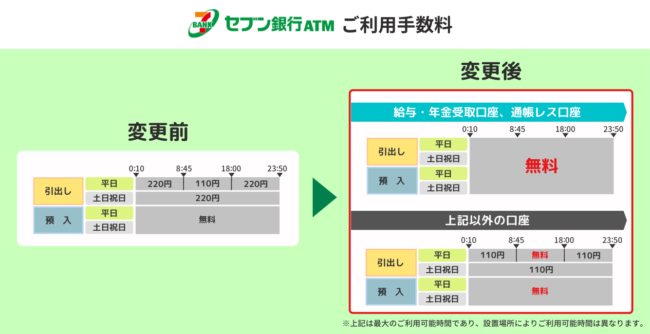 セブンAtm手数料をゼロにする裏ワザ！主要銀行の無料時間帯徹底比較