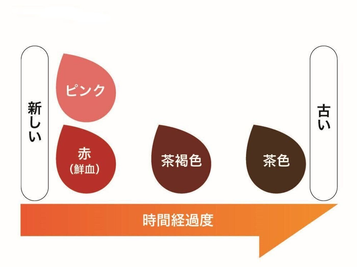 妊娠初期に茶色いおりものが続く原因と危険サイン｜受診の目安を徹底解説