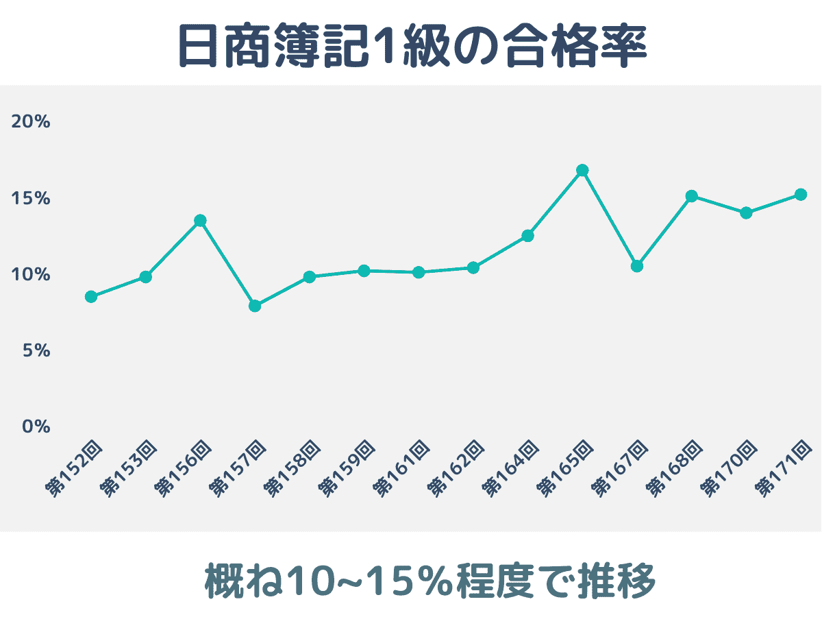 日商簿記1級の合格率はなぜ10％か？難易度推移と落ちる理由を解明