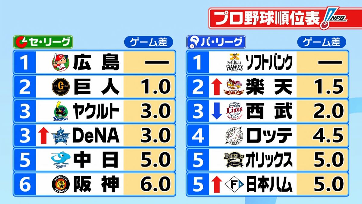 伝統の一戦を独自解説！本日の全試合速報とペナントレース順位変動