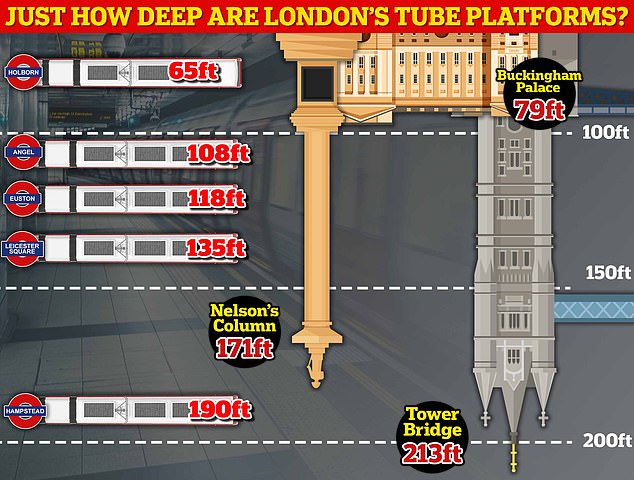What Is the Deepest Tube Station in London