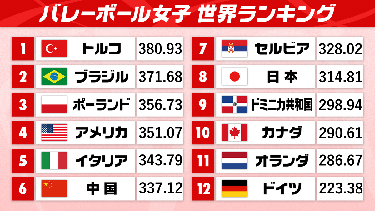 女子バレー世界ランキング2026最新！日本代表の現在地と浮上の真相