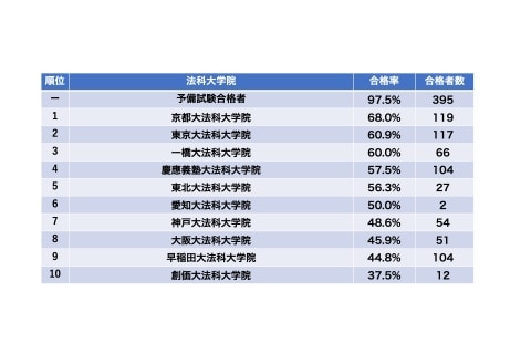 【速報】 司法 試験 最 年少 最新熱愛噂まとめ #879