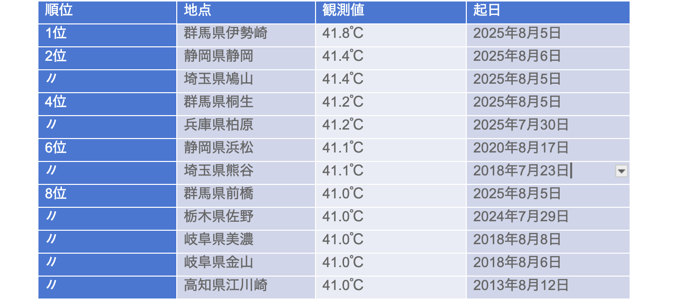 全国の気温ランキング速報2026｜最高・最低気温と異例の寒暖差解析