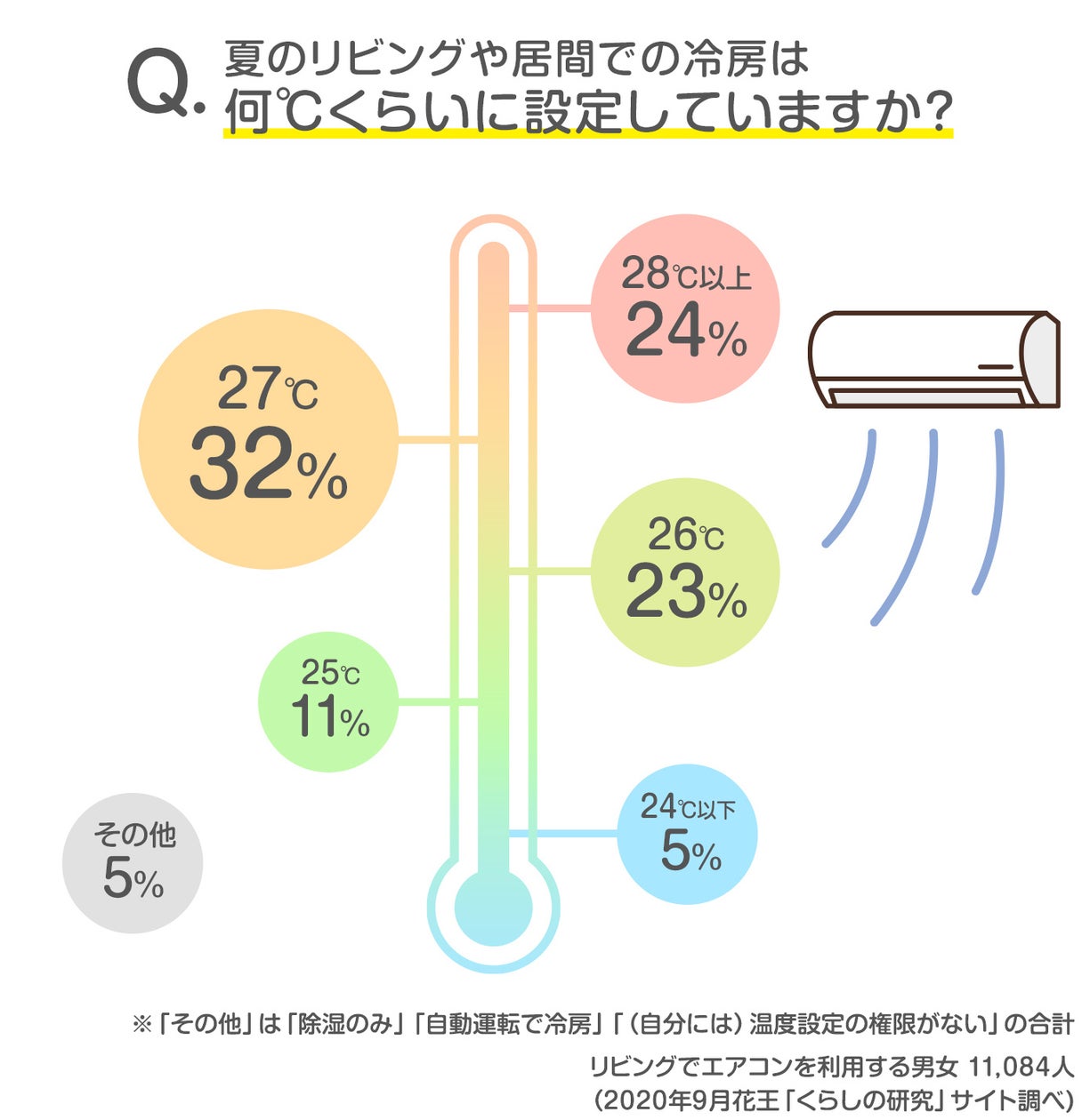 クーラーの温度設定は28度が誤解？電気代激減と快眠を導く新常識
