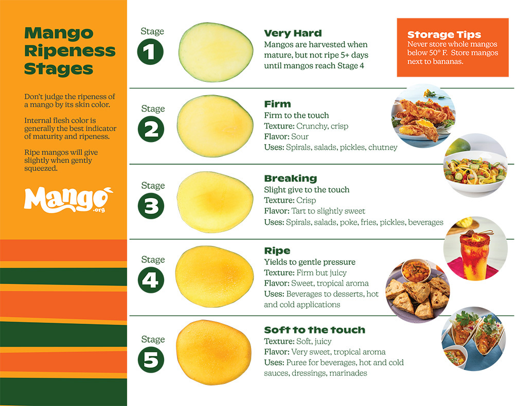 How to Tell If Mango Is Ripe