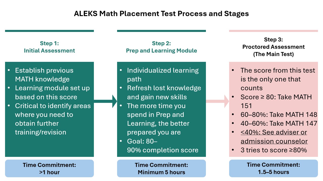 How Long Does the Aleks Math Placement Test Take