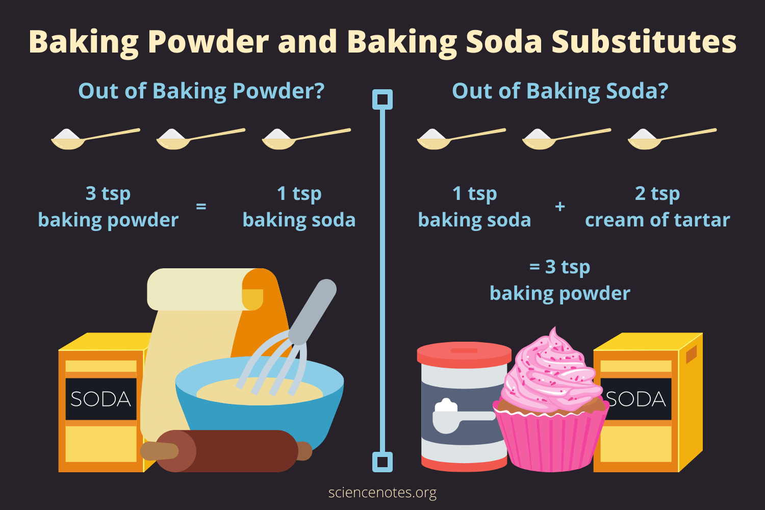 Can Baking Soda Be Replaced with Baking Powder