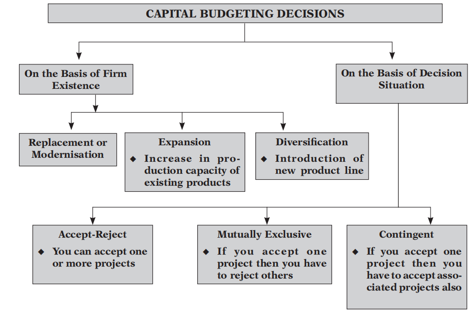 Capital Budgeting Decisions Usually Involve Analysis Of