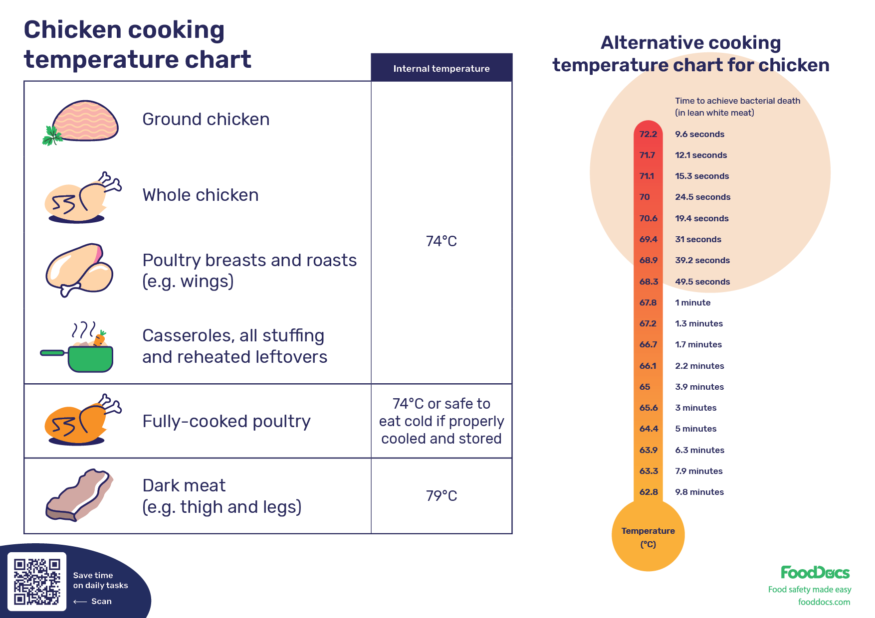 What Is a Safe Temperature to Cook Chicken