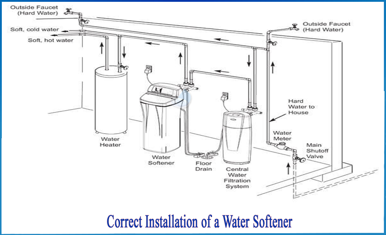 How to Install a Water Softener with a Well