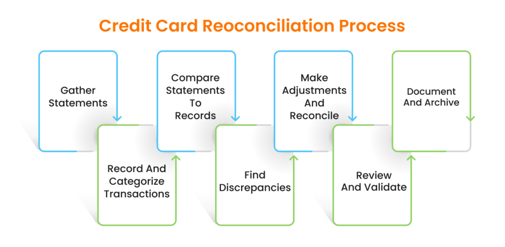 What Is a Credit Card Reconciliation