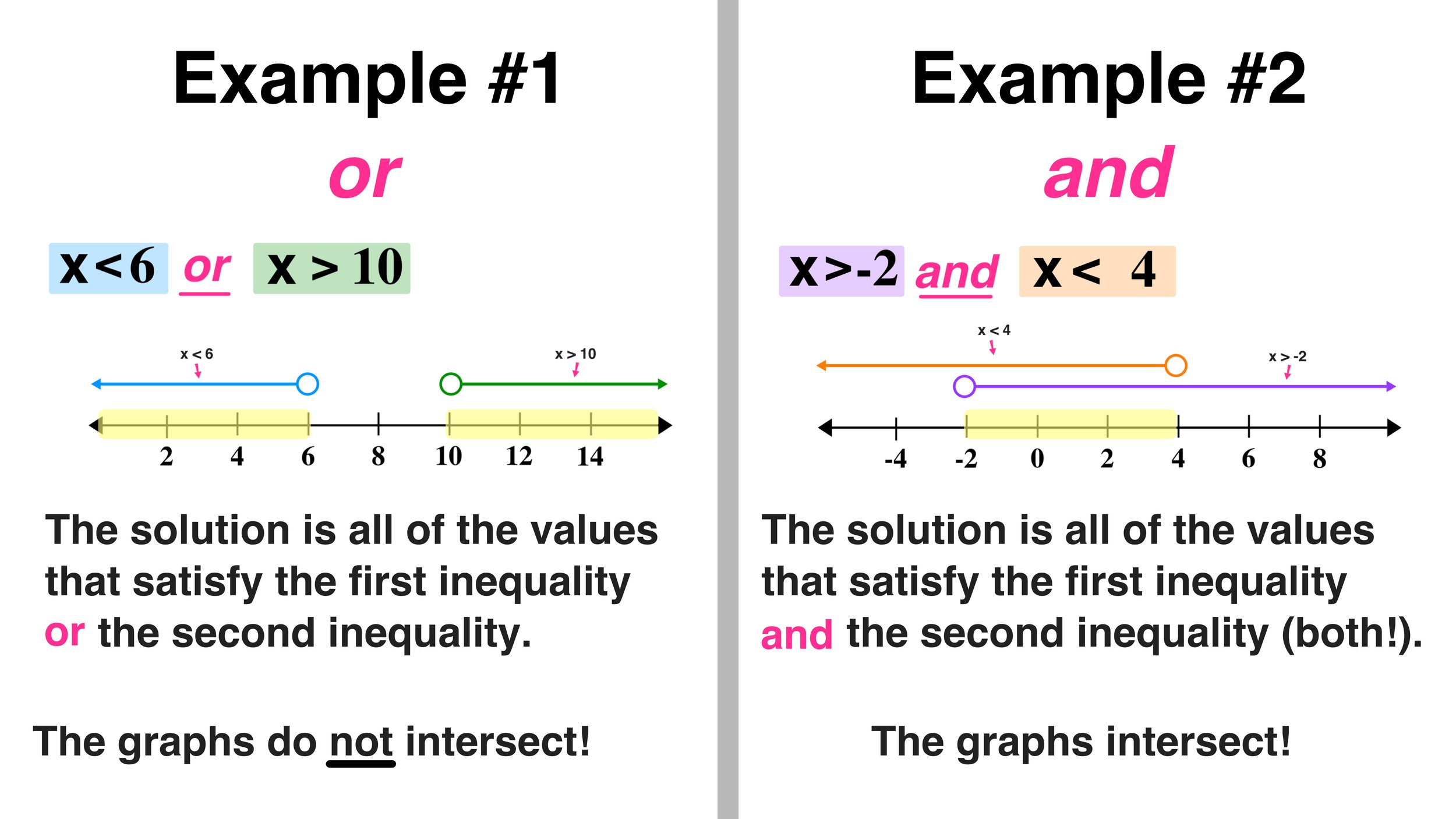 Difference Between and and or Inequalities