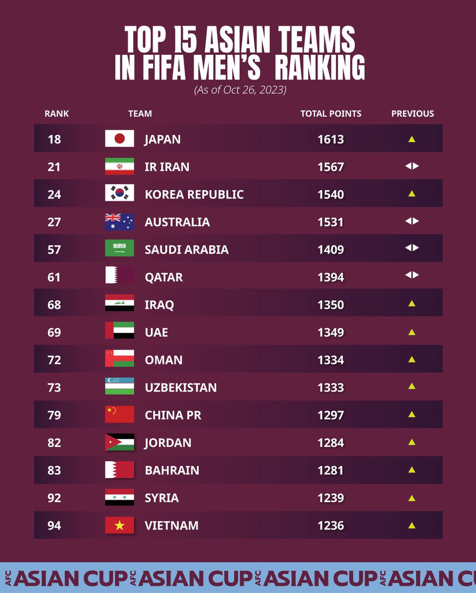 激闘のW杯予選！最新Fifaアジアランキングと強豪の現在地