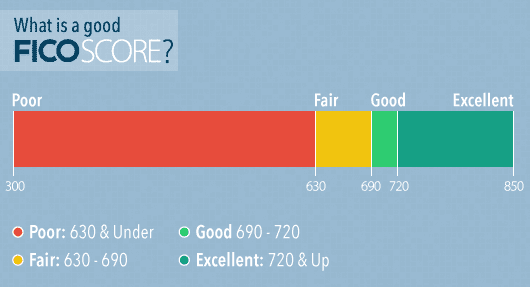 Fico Scores Range from 300-850