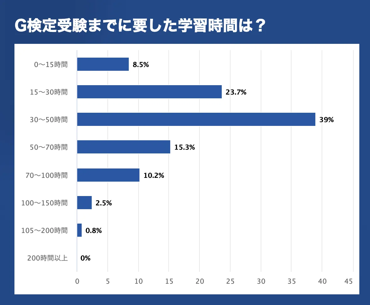 G検定の勉強時間は30時間で足りる？文系初心者の合格ルート徹底検証