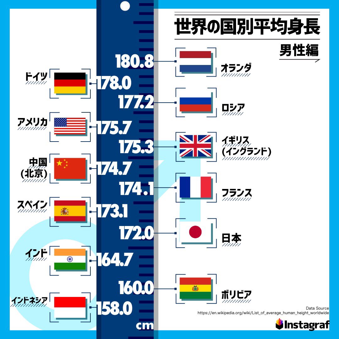 アメリカ人の平均身長は？2026年最新データと伸び悩む意外な真相