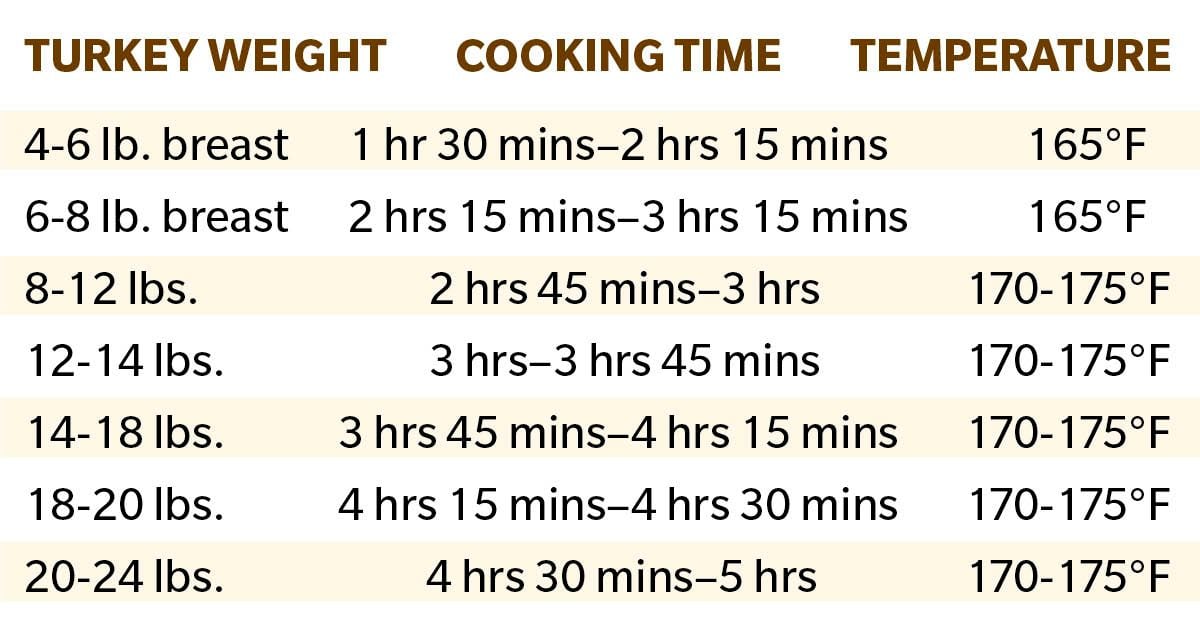 What Temperature Is Turkey Breast Done