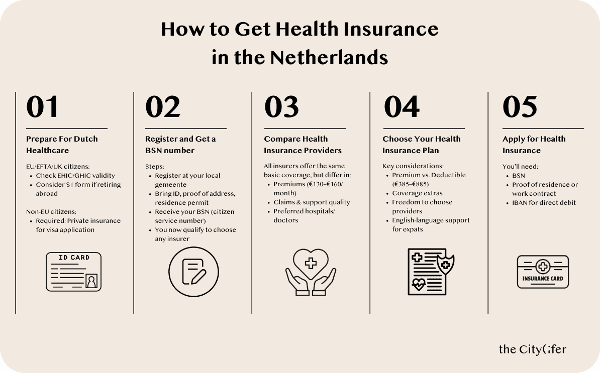 Basic Dutch Health Insurance