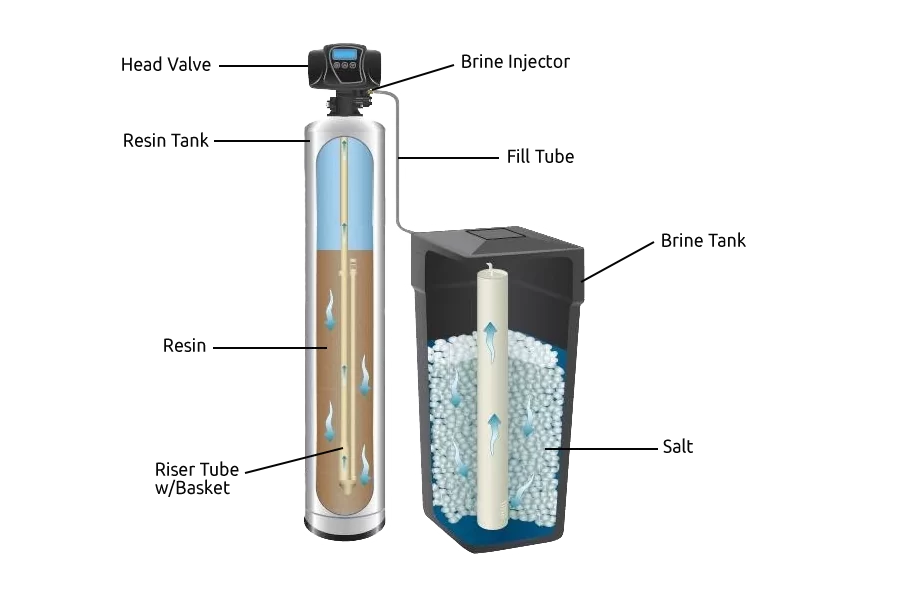 How Does Water Softener Salt Work