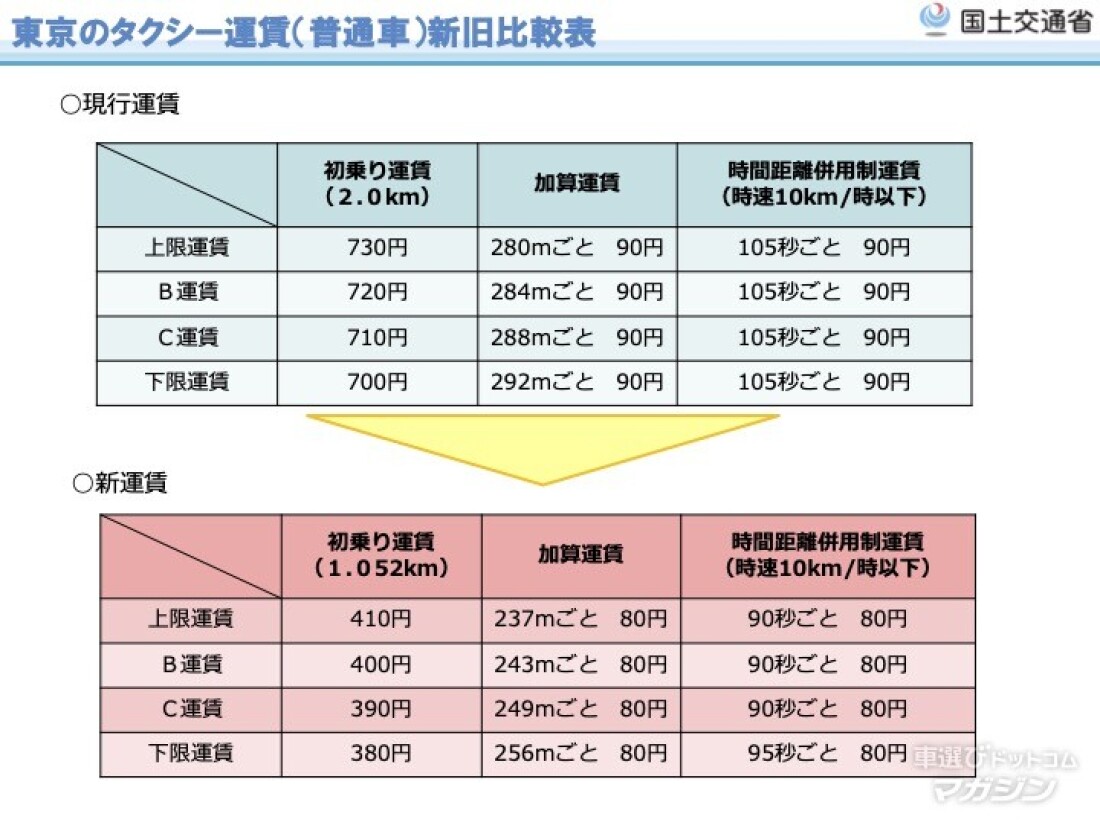 東京のタクシー初乗りは500円！2026年最新運賃と追加料金の真相