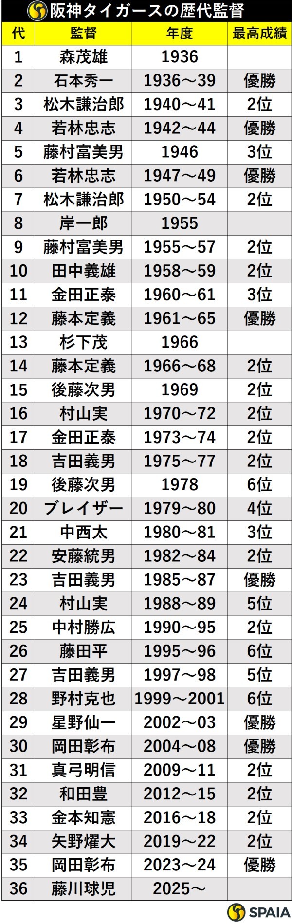 阪神歴代監督の通算成績と優勝回数一覧！藤川球児新体制までの激闘全史