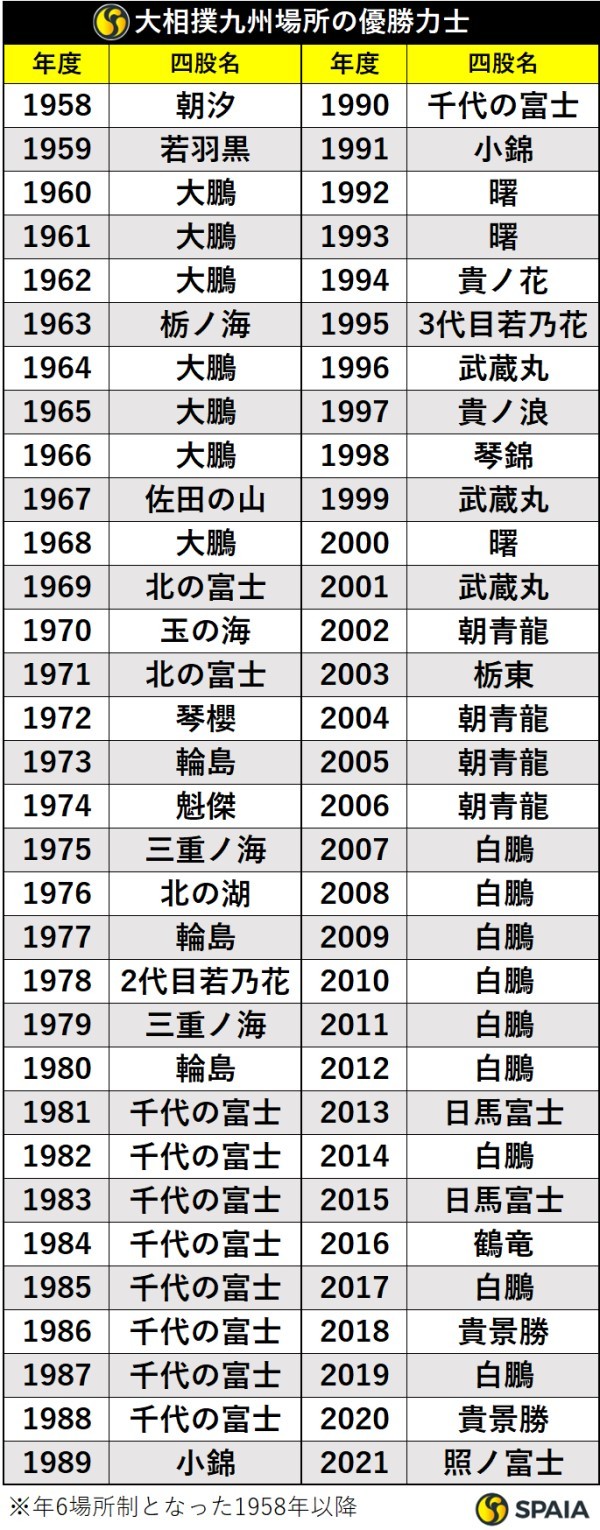 【2026最新】大相撲の歴代優勝回数ランキング！白鵬の45回に迫る現役力士は？
