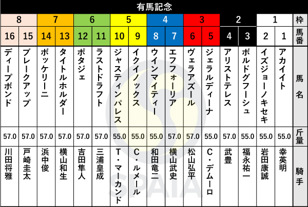 【有馬記念】枠順確定！過去データが明かす「絶好枠」と勝負の行方