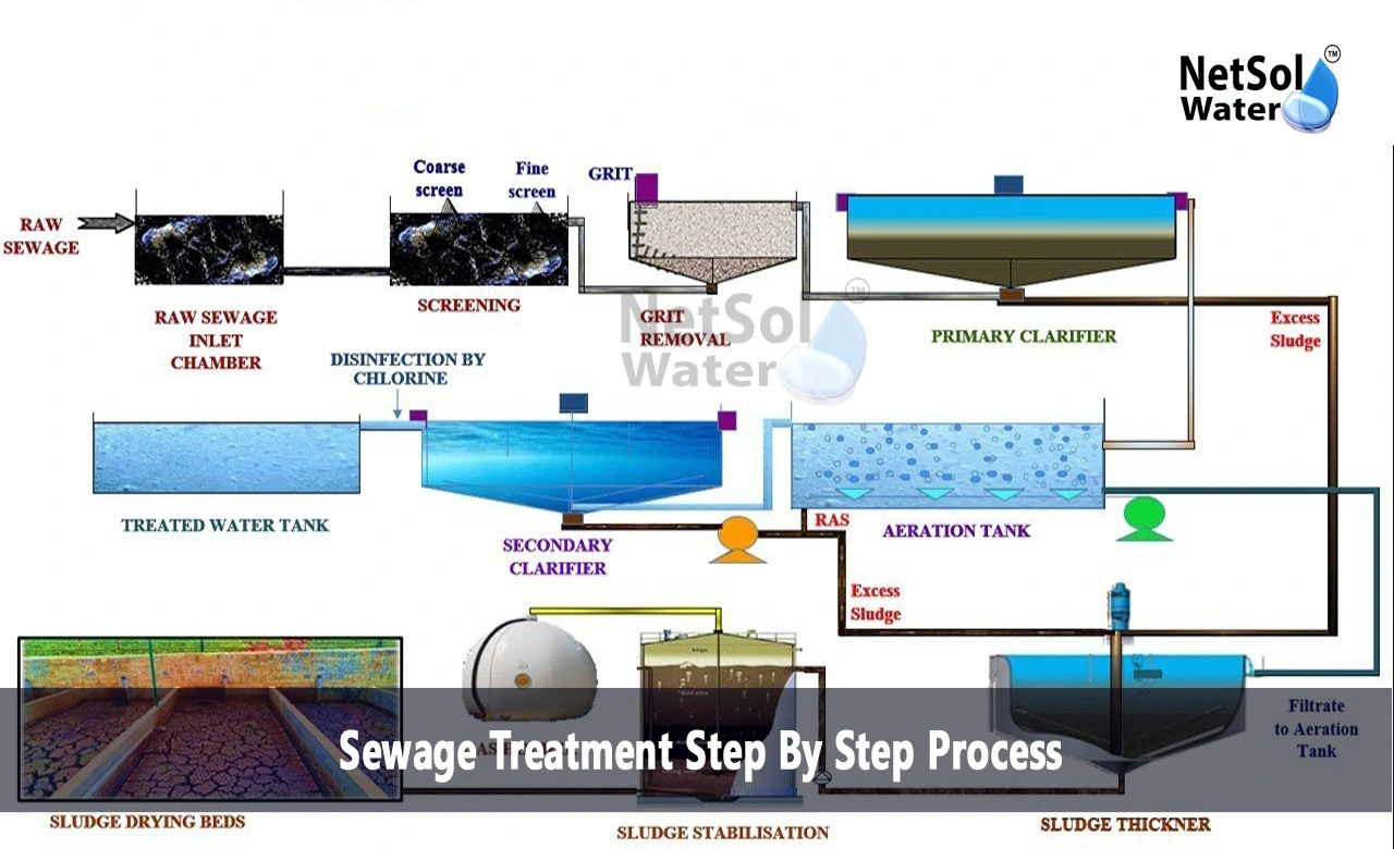 Steps of Sewage Treatment