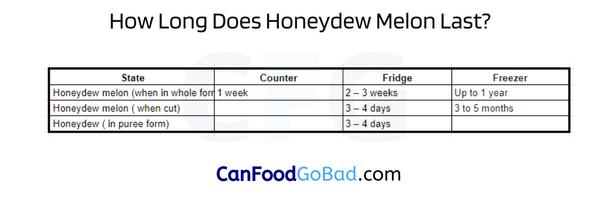 How Long Does Honeydew Last in the Fridge