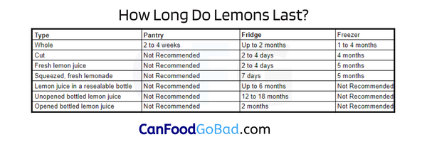 How Long Do Lemons Last