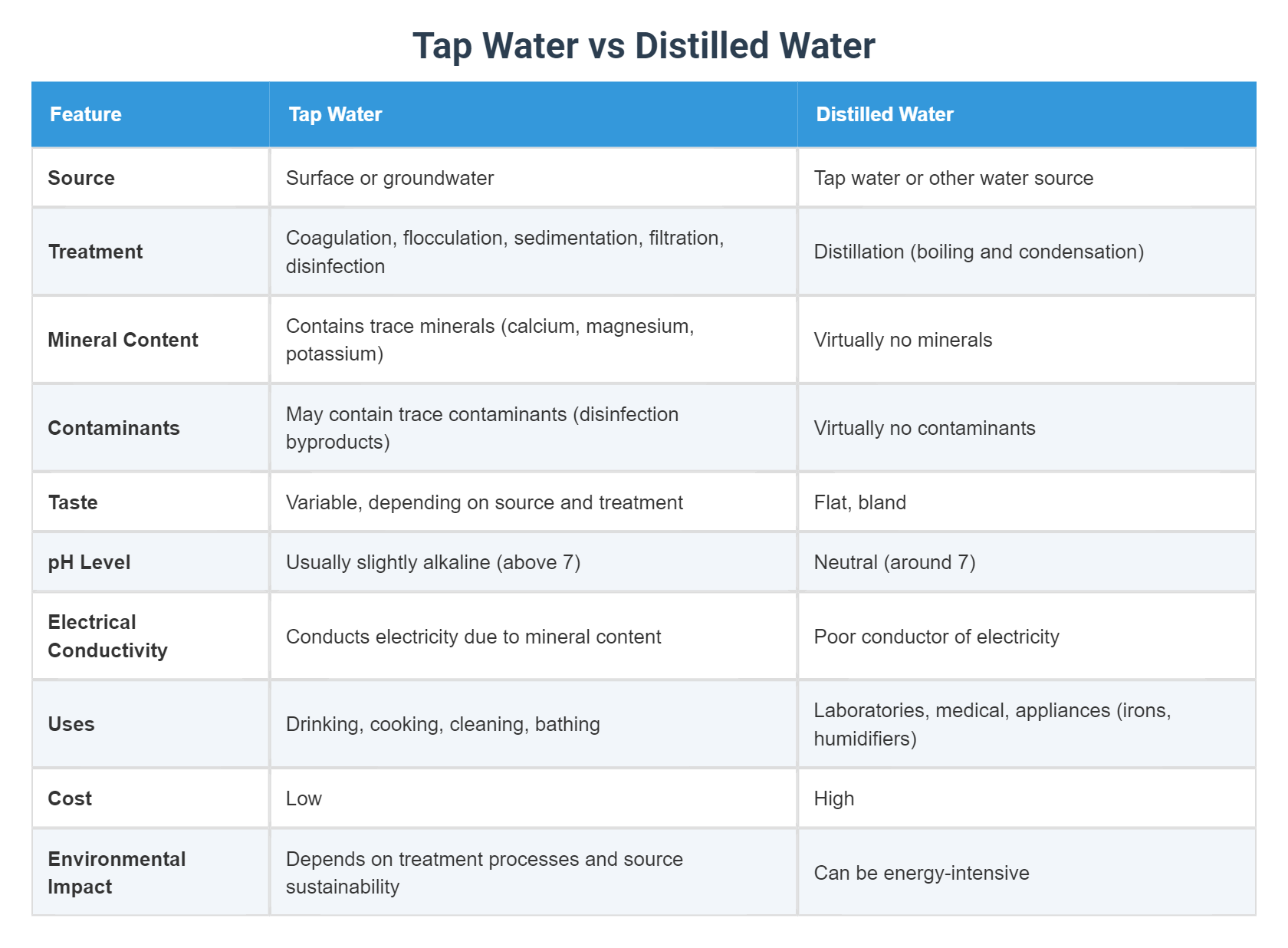 What's the Difference Between Tap Water and Distilled Water