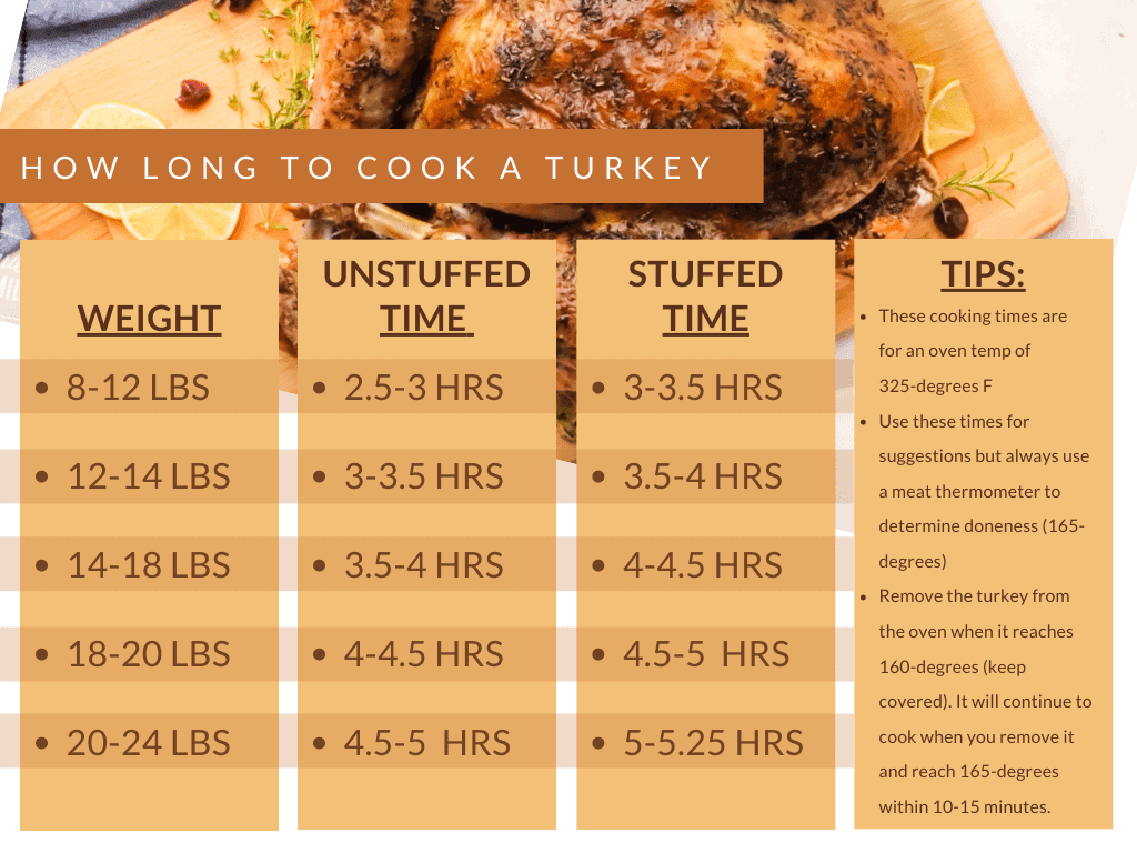 Stuffed Turkey Cooking Time per Pound