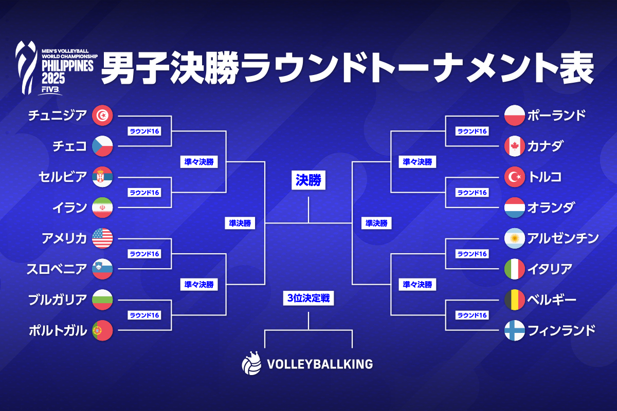 男子世界バレー2026日程と放送予定！石川・髙橋藍らの見どころ詳報