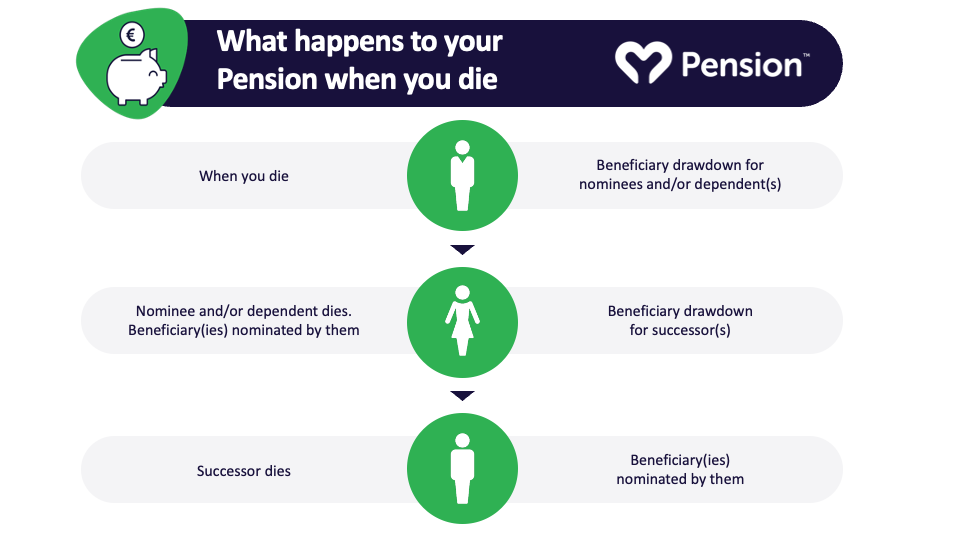 What Happen to Your Pension When You Die
