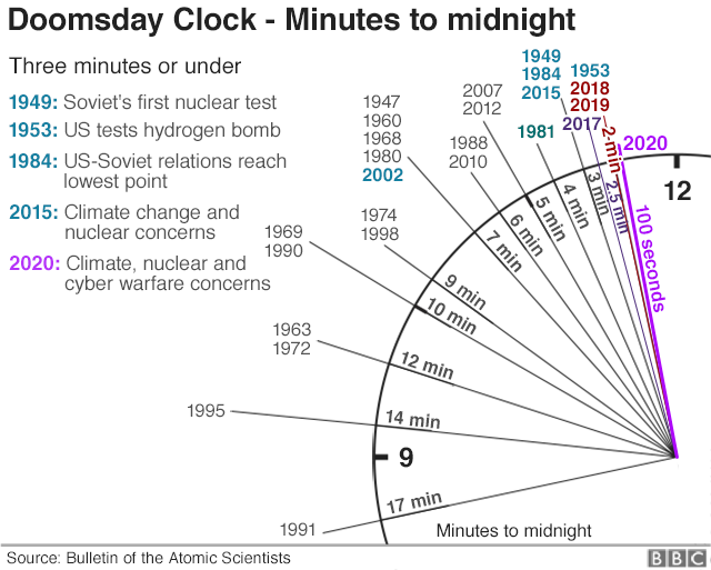 How Much Longer Until the World Ends