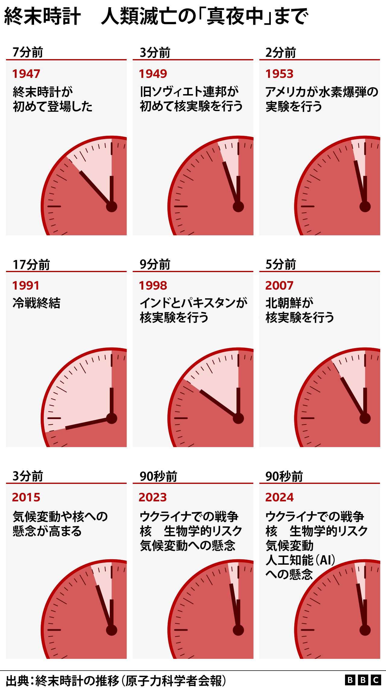 終末時計の意味とは？残り90秒の衝撃と午前0時が示す人類の危機