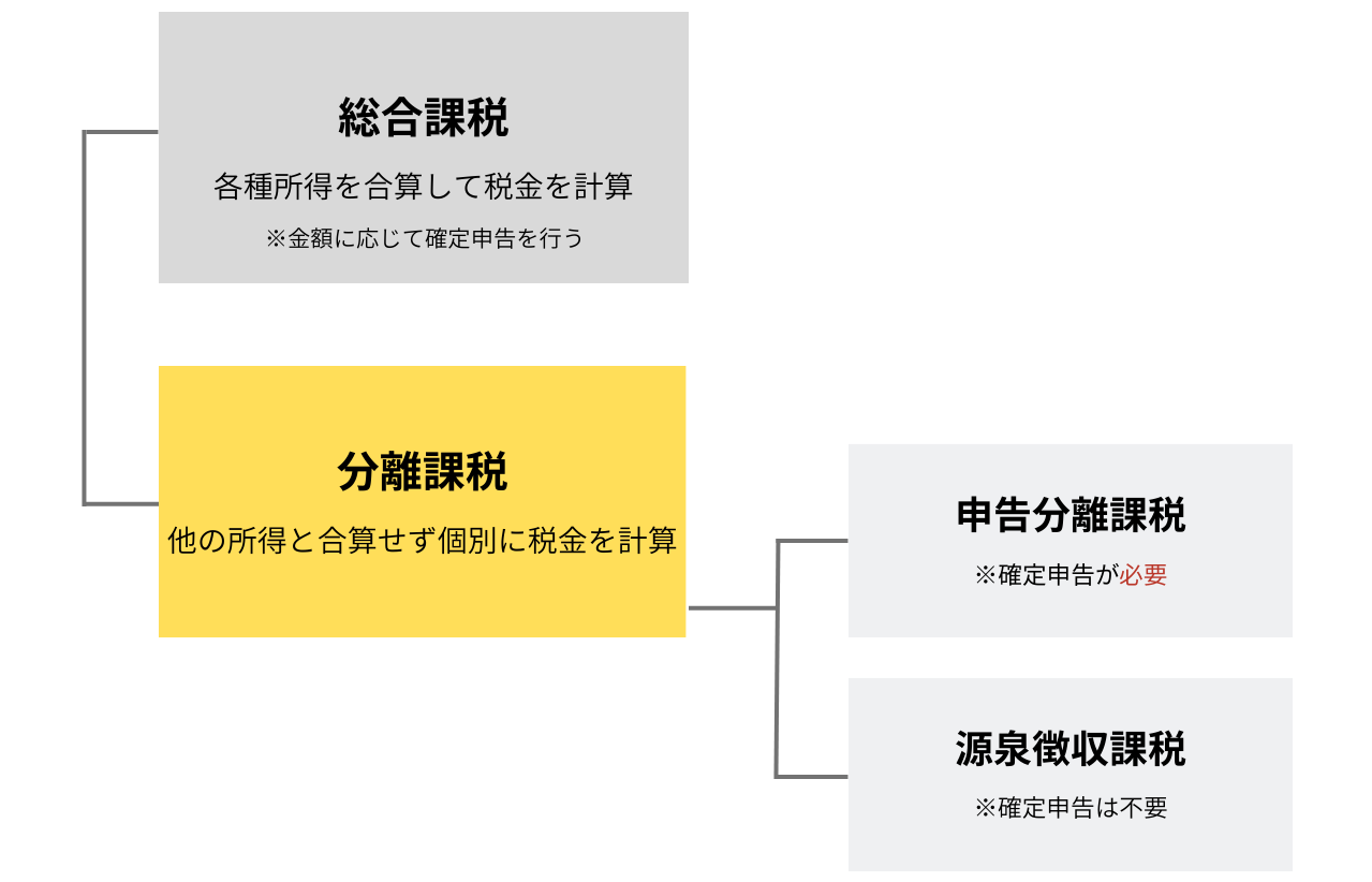 【2026最新】総合課税と分離課税の違い！損しない選び方と落とし穴