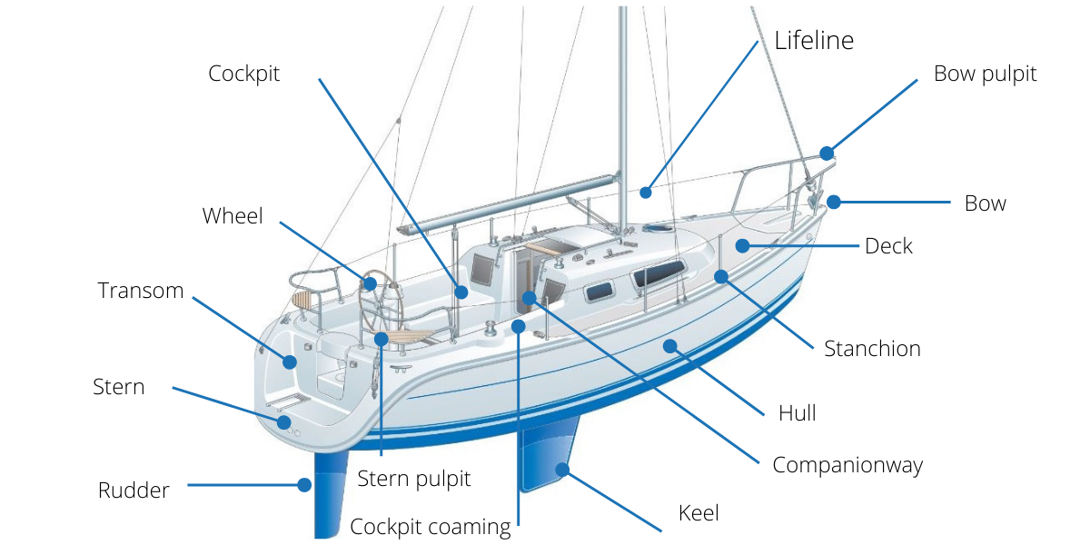Anatomy of a Sailboat: the Essential Role of the Tall Supporting Pole
