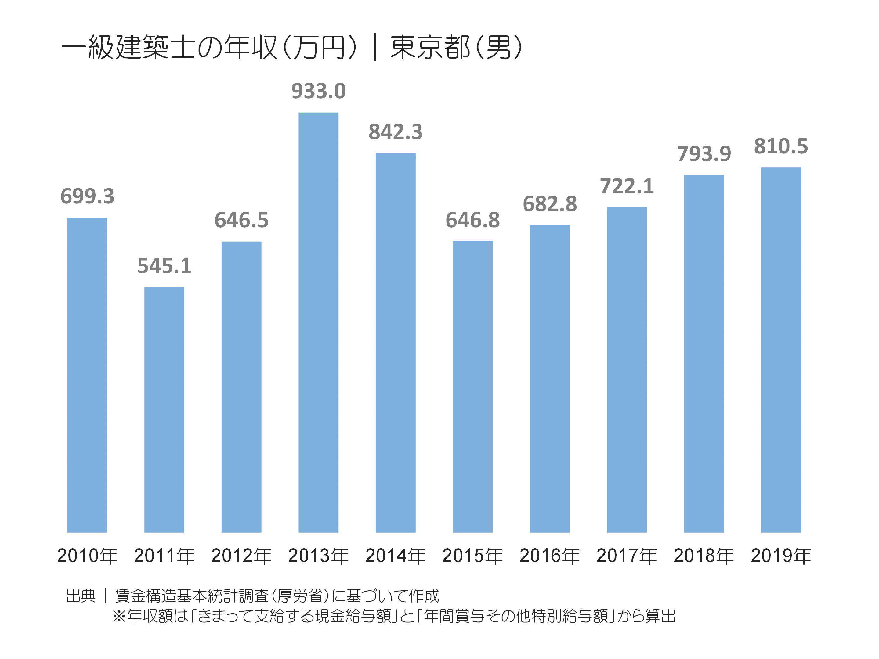 建築士の年収は本当に高い？一級・二級の格差と1000万超の真相