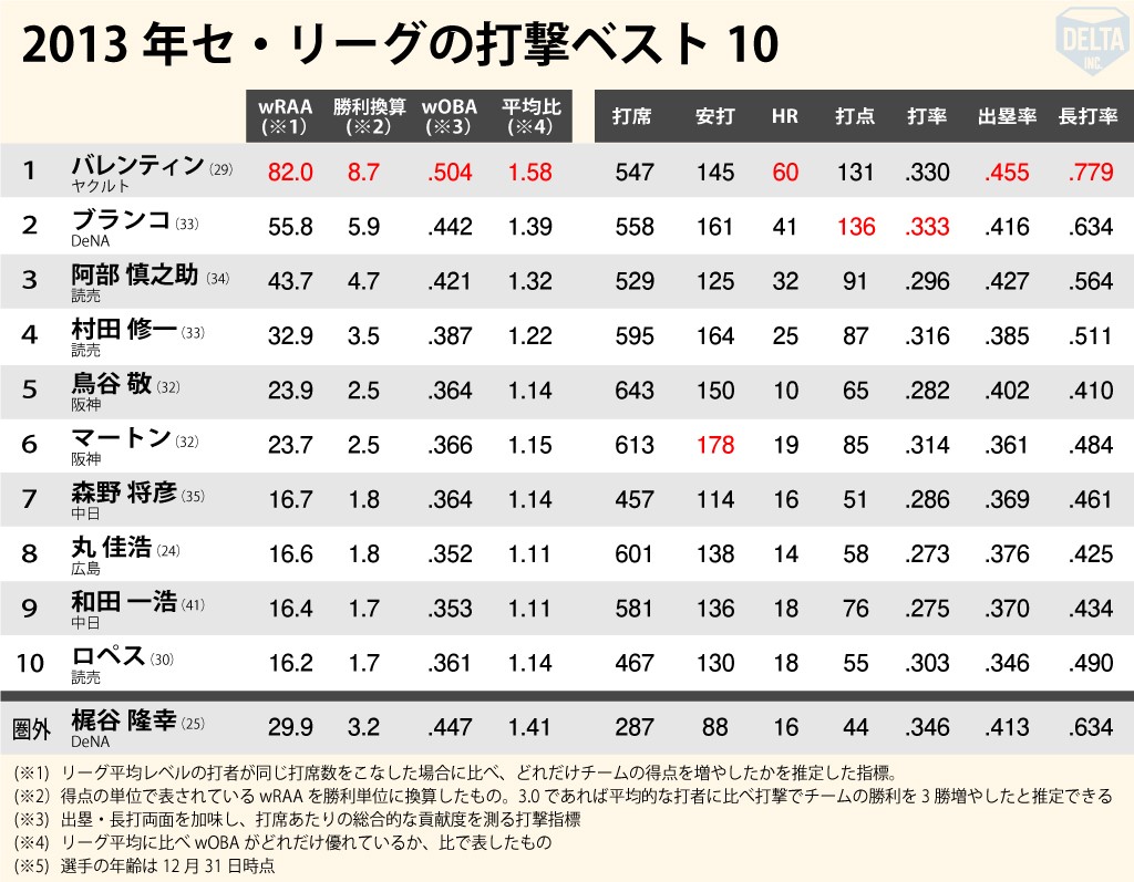バレンティンの通算本塁打数と60発の真相！Npb最強打者の軌跡