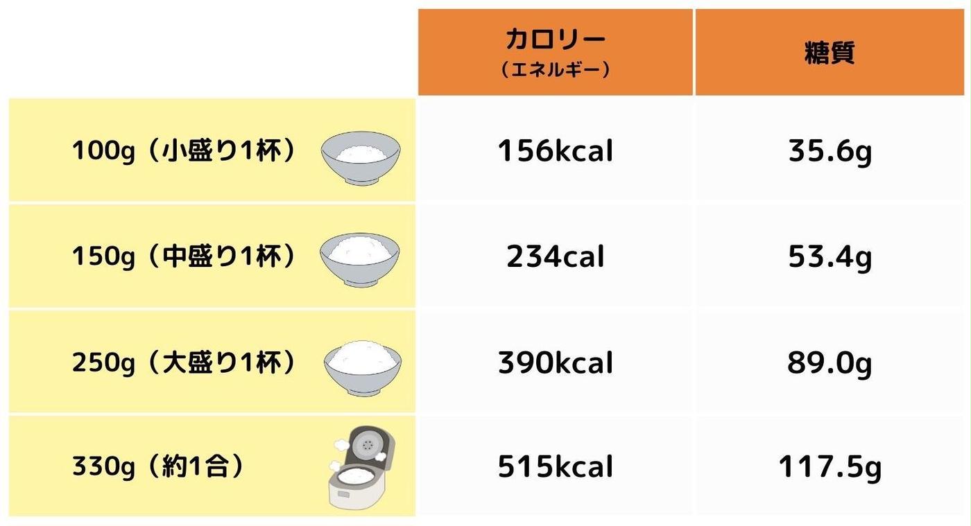 ご飯1合のカロリーと糖質量は？太る理由とお茶碗何杯分かの真相