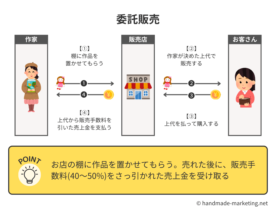 委託販売とは？リスクなしの罠と仕組み・手数料相場を徹底解説