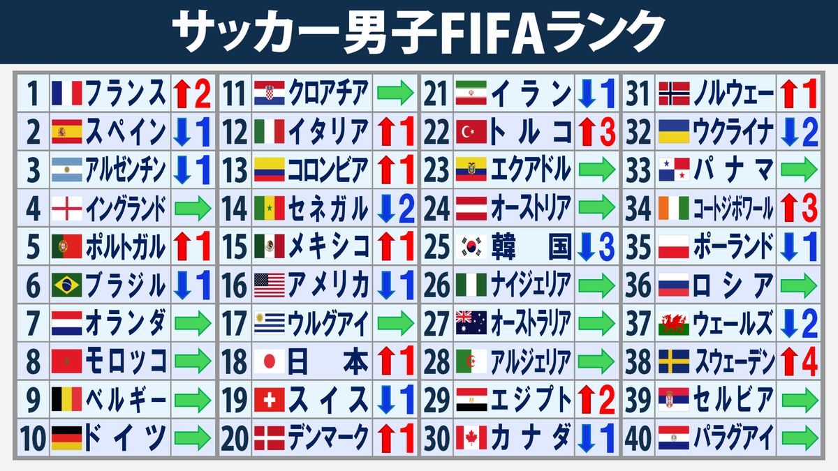 男子サッカー世界ランキング2026速報！日本代表順位とW杯ポットの全貌